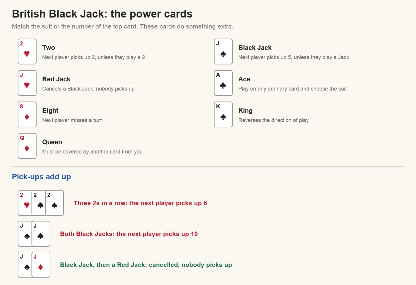British Black Jack power cards: a Two makes the next player pick up 2 unless they play a 2; a Black Jack makes them pick up 5 unless they play a Jack; a Red Jack cancels a Black Jack; an Ace can go on any ordinary card and chooses the suit; an Eight makes the next player miss a turn; a King reverses direction; a Queen must be covered. Three 2s in a row make the next player pick up 6, both Black Jacks make them pick up 10, and a Red Jack on a Black Jack cancels it