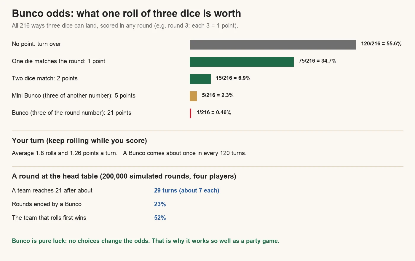 Chart of Bunco odds for one roll of three dice: no point 120 in 216 (55.6%), one matching die 75 (34.7%), two matching dice 15 (6.9%), mini Bunco 5 (2.3%), Bunco 1 (0.46%). A turn averages 1.8 rolls and 1.26 points, and a Bunco comes about once in 120 turns. In 200,000 simulated head-table rounds a team reached 21 after about 29 turns, 23% of rounds ended with a Bunco and the team rolling first won 52%