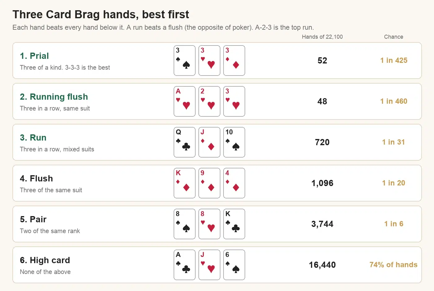 Three Card Brag hand ranking with examples: prial 3-3-3, running flush A-2-3 of hearts, run Q-J-10, flush K-9-4 of diamonds, pair of eights and ace-high, with the number of each hand out of 22,100 and its chance