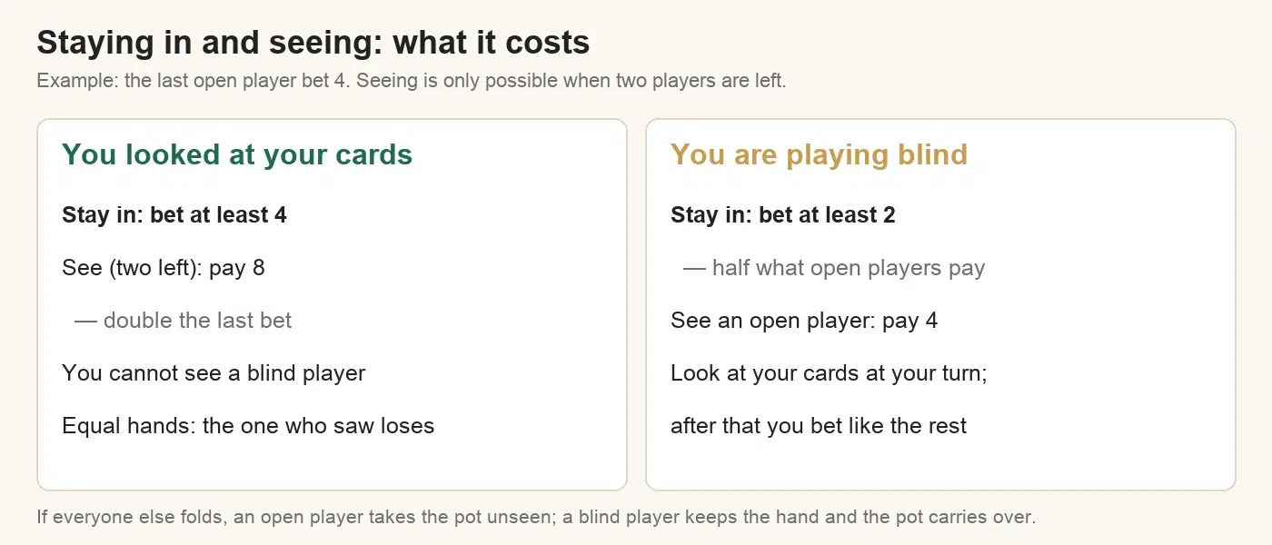 Three Card Brag betting explained: an open player must bet at least the last bet and pays double to see, while a blind player bets half and can see an open player for the amount of their last bet