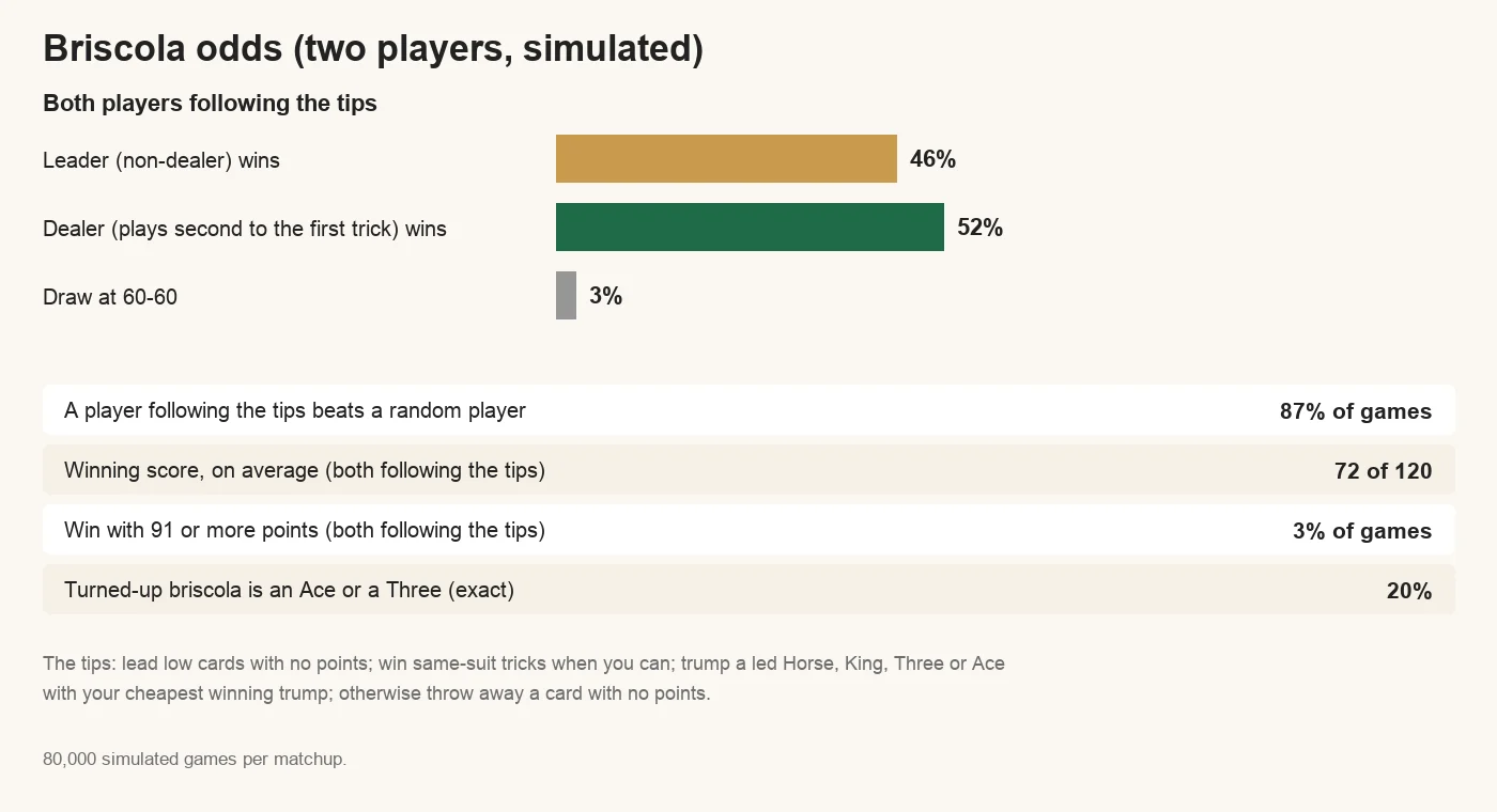 Briscola odds, two players both following the tips: the leader wins 46%, the dealer 52%, 3% are drawn at 60-60. A player following the tips beats a random player in 87% of games; the average winning score is 72 of 120