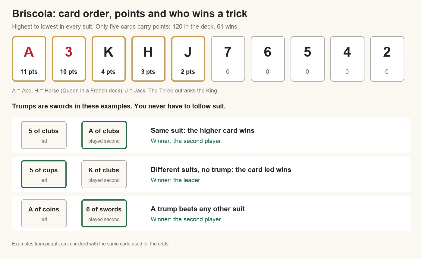 Briscola card order from highest to lowest: Ace (11 points), Three (10), King (4), Horse or Queen (3), Jack (2), then 7, 6, 5, 4, 2 worth nothing. Trick examples with swords as trumps: 5 of clubs then Ace of clubs, the Ace wins; 5 of cups then King of clubs, the 5 led wins; Ace of coins then 6 of swords, the trump wins