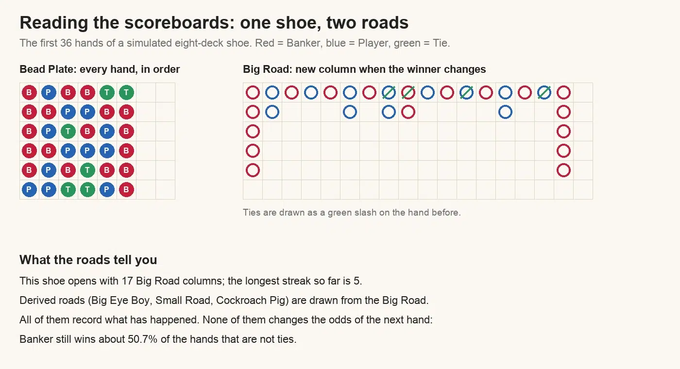 Baccarat Bead Plate and Big Road for the first 36 hands of a simulated eight-deck shoe, with Banker in red, Player in blue and ties as green slashes
