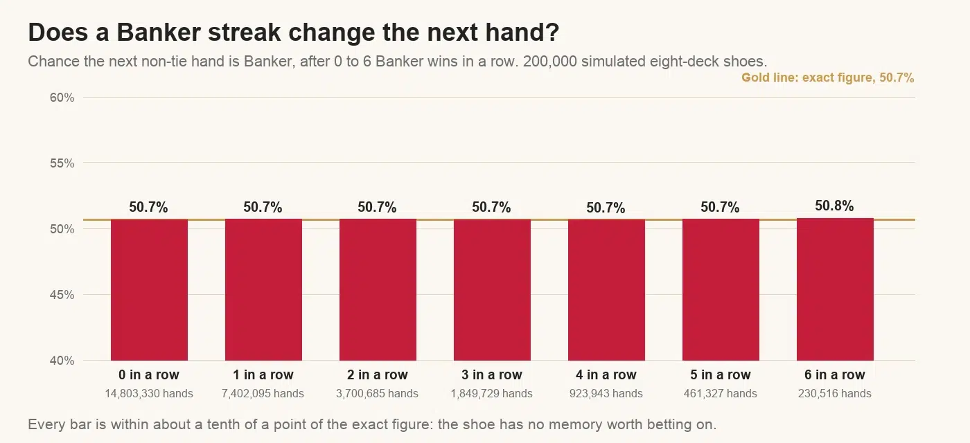 Bar chart: the chance the next hand is Banker after 0 to 6 Banker wins in a row stays at about 50.7% in 200,000 simulated eight-deck shoes