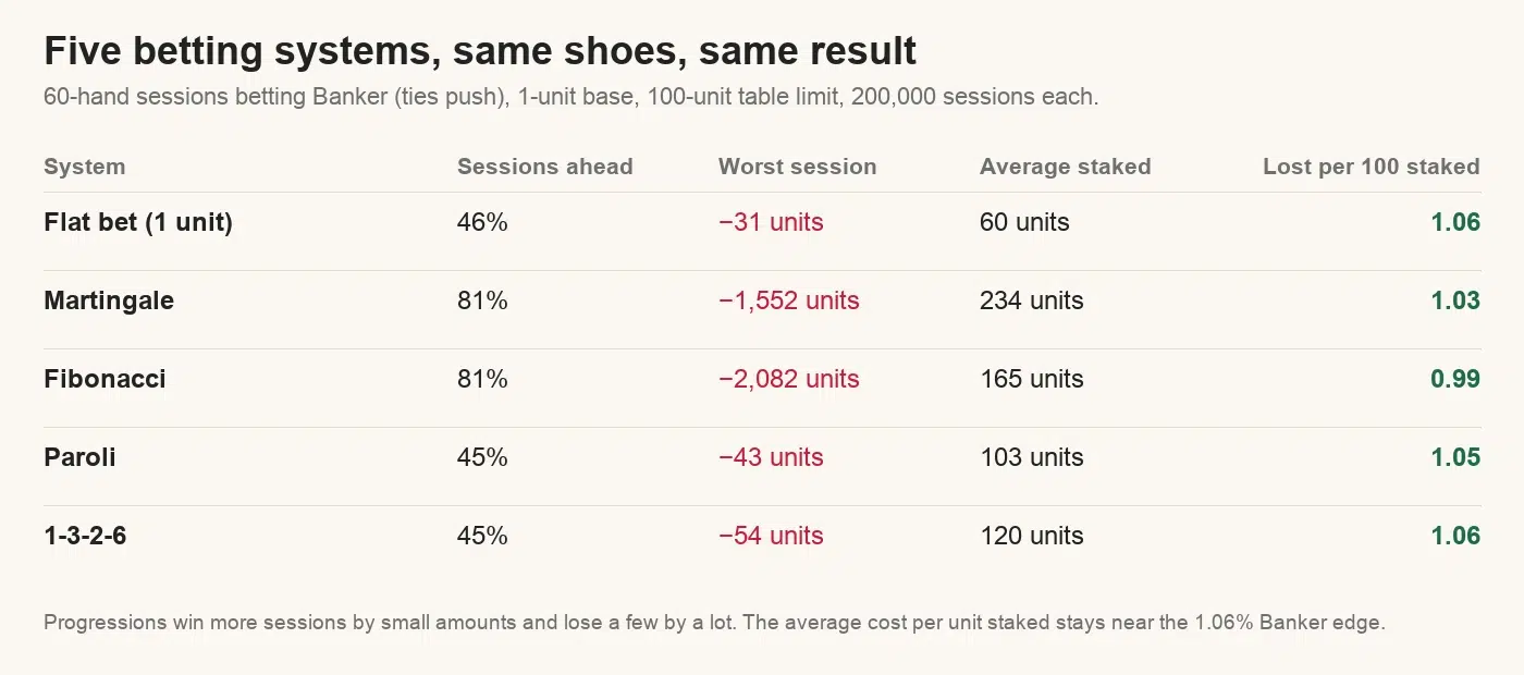 Table of five baccarat betting systems over 200,000 simulated sessions: Martingale and Fibonacci finish ahead in about 81% of sessions but have worst sessions of over 1,500 units lost; every system loses close to 1.06 units per 100 staked