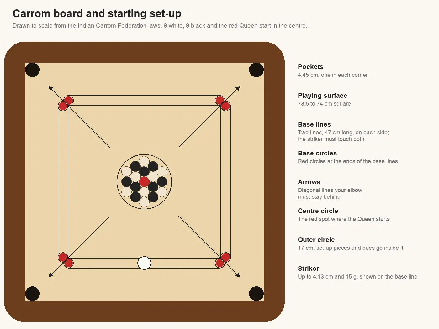 Carrom board diagram drawn to scale: four corner pockets, base lines with red base circles on each side, diagonal arrows, the centre circle and outer circle, and the starting set-up of the red Queen surrounded by 9 white and 9 black pieces