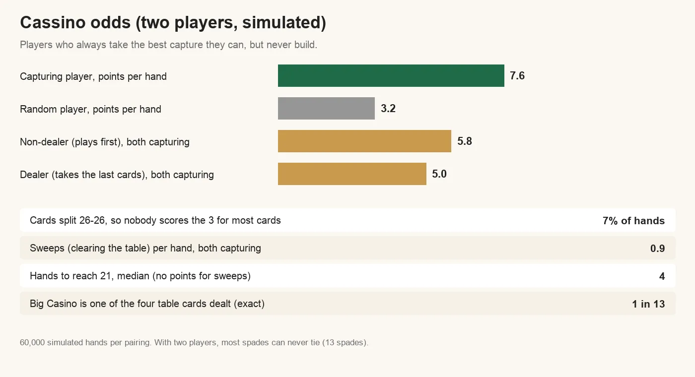 Simulated Casino odds for two players: a player who always takes the best capture scores 7.6 points a hand against 3.2 for a random player; with both capturing, the non-dealer scores 5.8 and the dealer 5.0; cards split 26-26 in 7% of hands