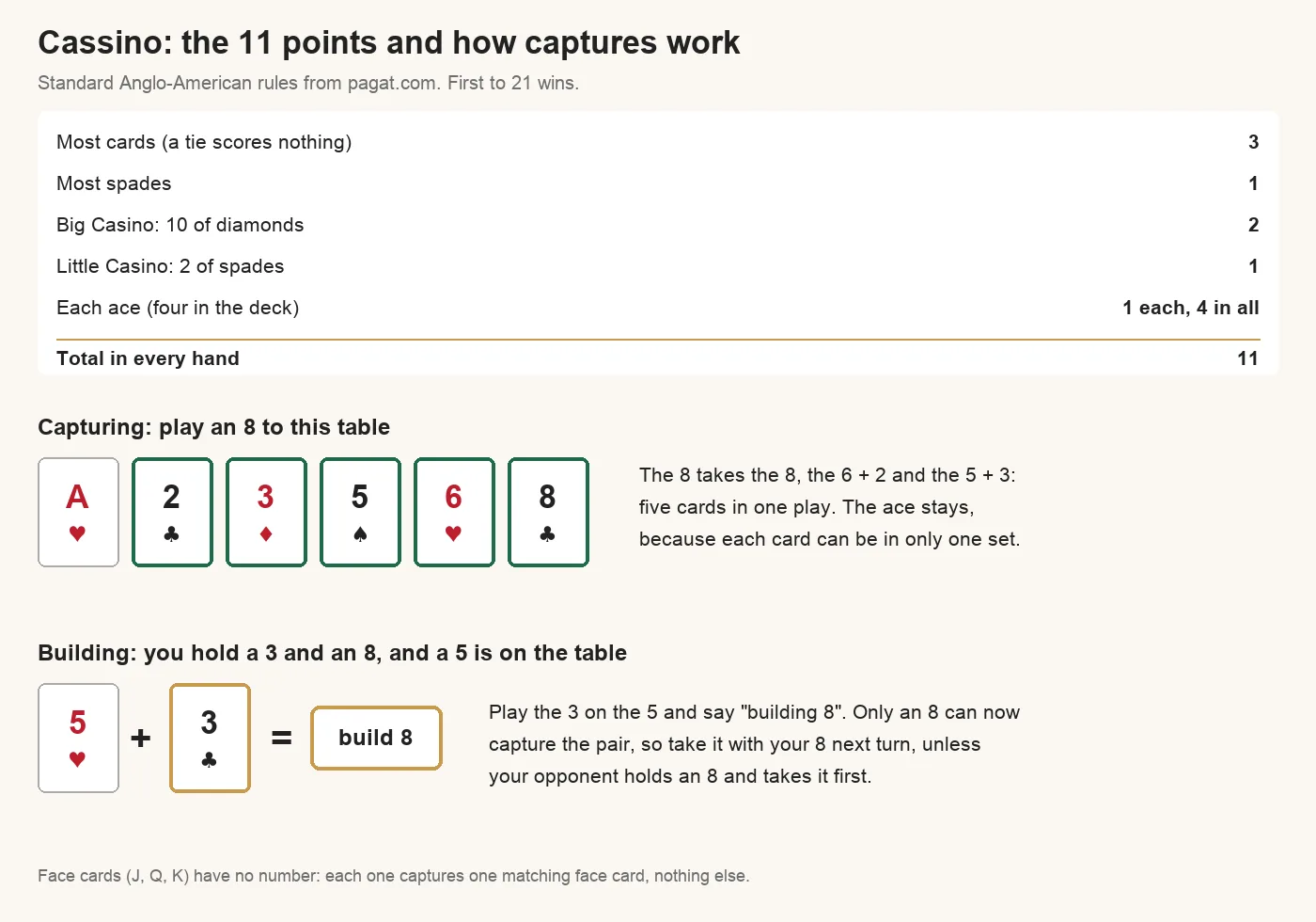 Casino scoring: most cards 3, most spades 1, Big Casino (10 of diamonds) 2, Little Casino (2 of spades) 1, each ace 1, 11 points in every hand. Capture example: with A, 2, 3, 5, 6 and 8 on the table, an 8 takes the 8, 6 and 2, and 5 and 3. Build example: play a 3 on a 5 and announce building 8