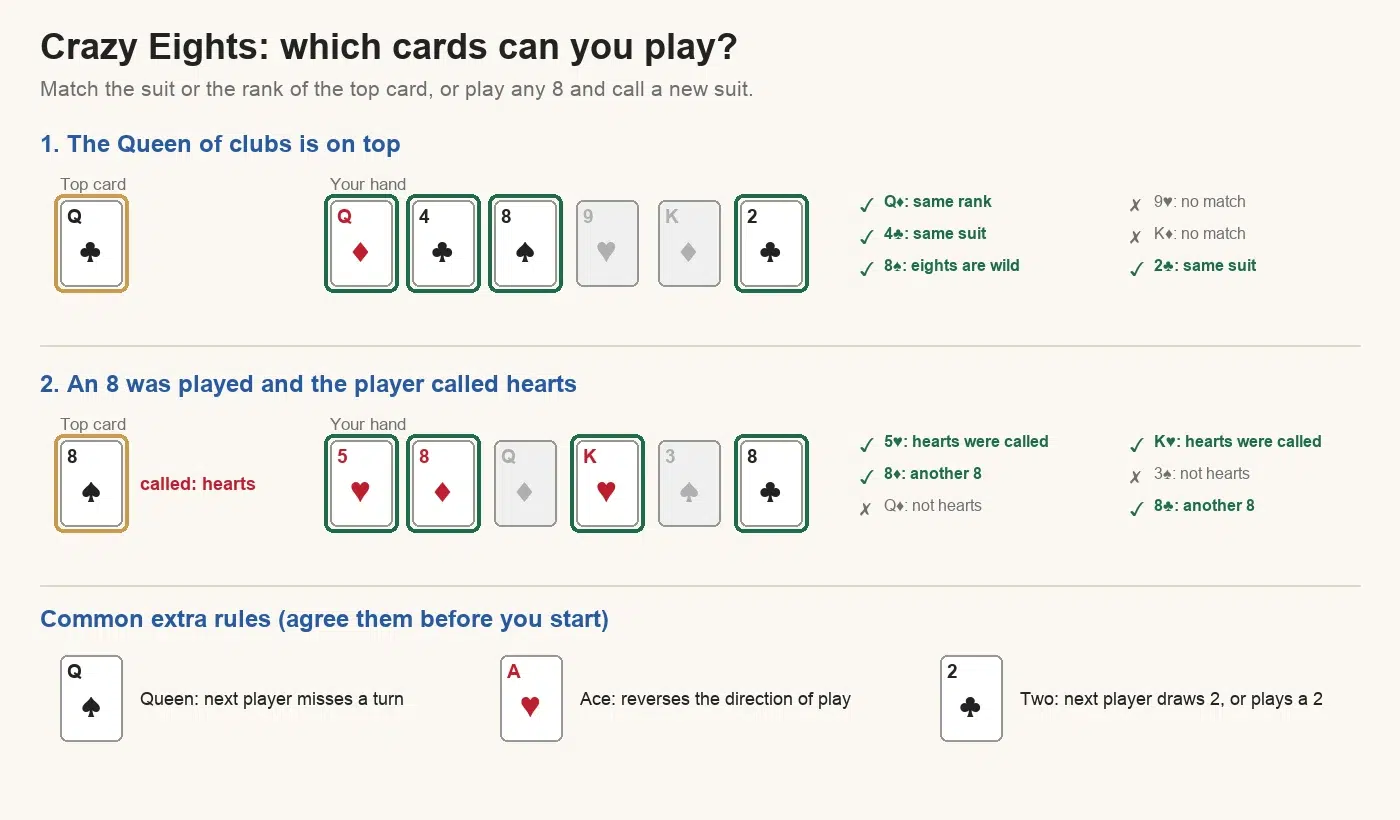 Crazy Eights legal plays: on the Queen of clubs, a hand of Queen of diamonds, 4 of clubs, 8 of spades and 2 of clubs can be played but not the 9 of hearts or King of diamonds. After an 8 calling hearts, the 5 of hearts, King of hearts and both eights can be played but not the Queen of diamonds or 3 of spades. Common extra rules: Queen skips the next player, Ace reverses direction, Two makes the next player draw two