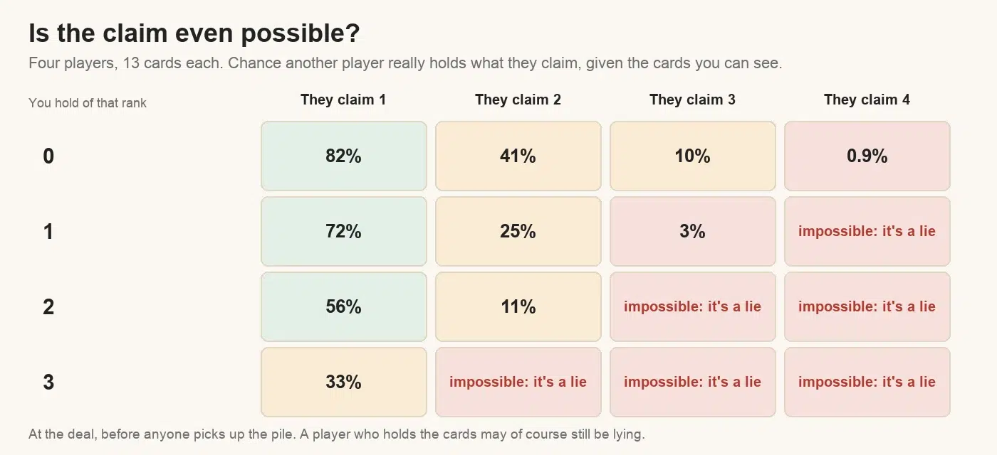 Cheat odds table for four players: holding none of a rank, a claim of one card is possible 82% of the time, two 41%, three 10%, four 0.9%; holding one, 72%, 25%, 3%; holding two, 56% and 11%; holding three, 33%; any claim needing more cards than are left is a lie