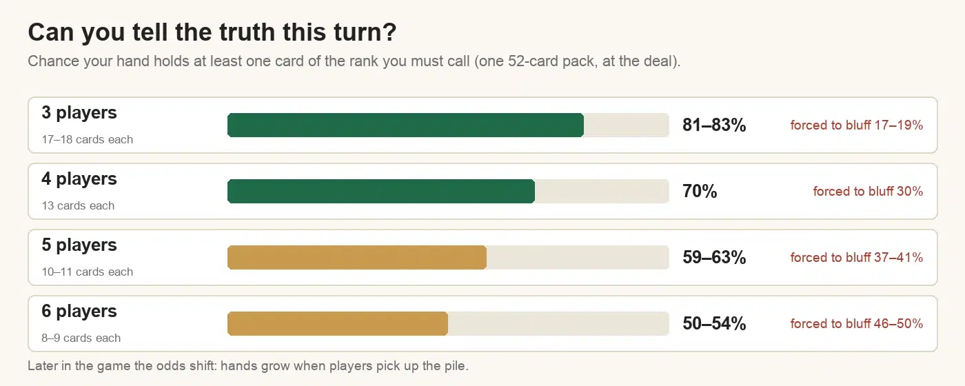 Chart: chance of holding the rank you must call at the deal — 81–83% with three players, 70% with four, 59–63% with five and 50–54% with six, so you are forced to bluff on 17–50% of turns