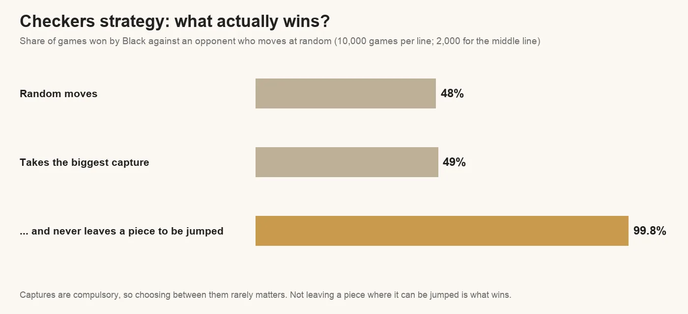 Chart of checkers win rates against a random opponent: random moves 48%, taking the biggest capture 49%, also never leaving a piece to be jumped 99.8%