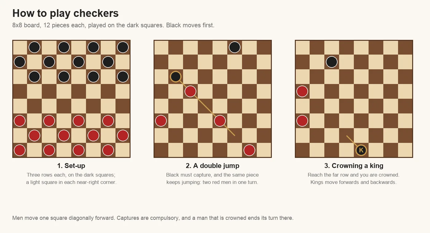 Checkers rules diagram: the starting position with 12 black and 12 red pieces on the dark squares, a double jump by a black piece, and a black piece crowned king on the far row