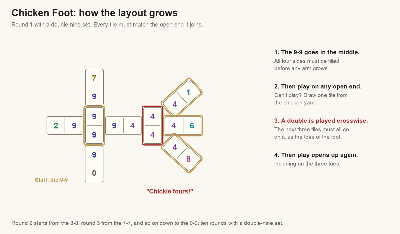 Chicken Foot dominoes layout in round 1: the 9-9 in the middle with 9-7, 9-0, 9-2 and 9-4 on its four sides, and a chicken foot on the 4 end, the double 4-4 played crosswise with three toes 4-1, 4-6 and 4-8