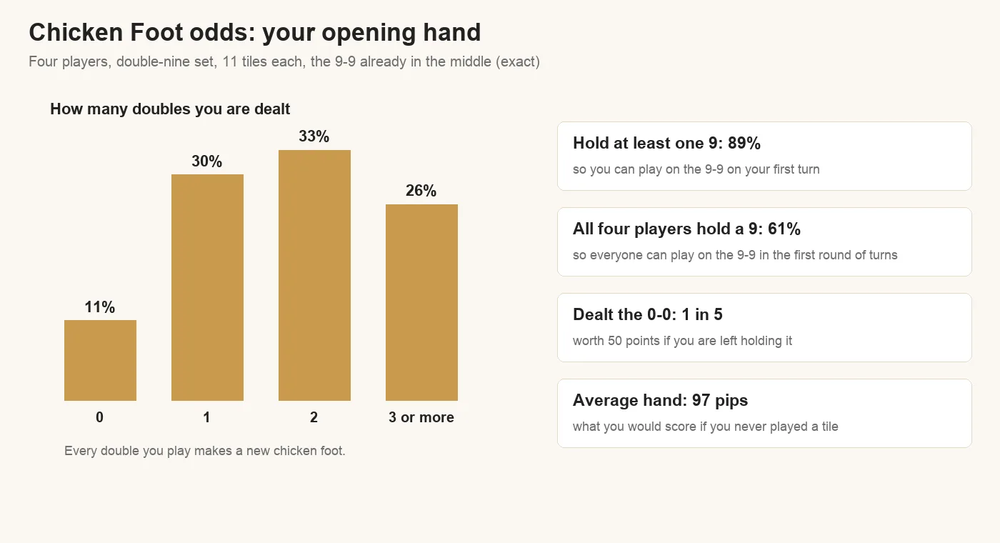 Chart of Chicken Foot opening hands with four players and a double-nine set: 89% hold a 9, all four players hold a 9 61% of the time, 1 in 5 hands includes the 0-0, the average hand is 97 pips, and the number of doubles dealt is 0 11%, 1 30%, 2 33%, 3 or more 26%