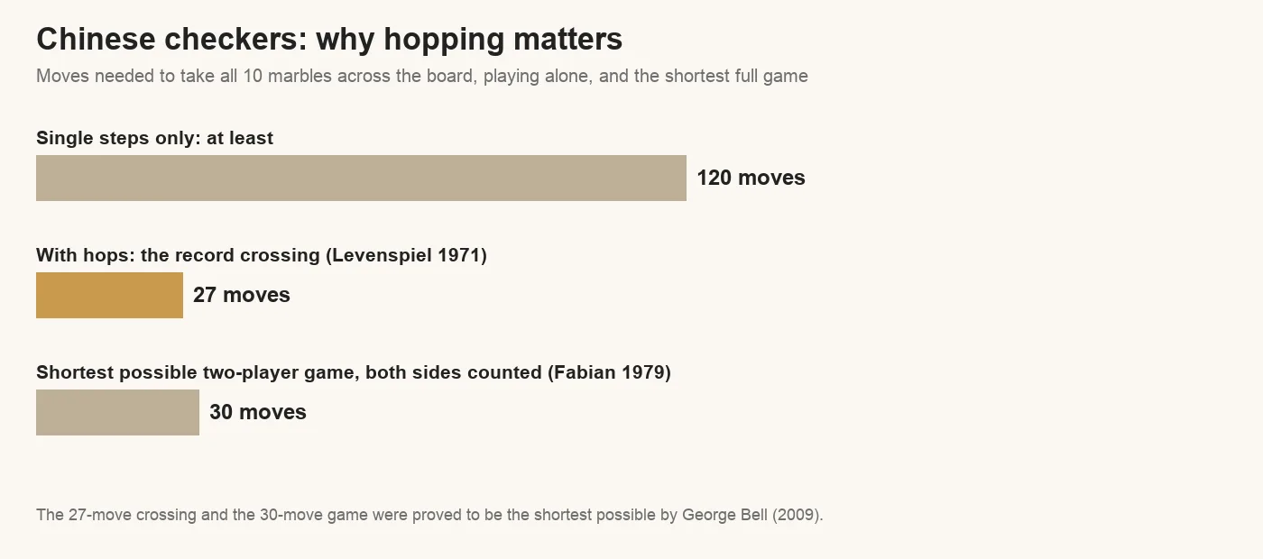 Chart: crossing the Chinese checkers board with single steps takes at least 120 moves, the record crossing with hops is 27 moves, and the shortest possible two-player game is 30 moves