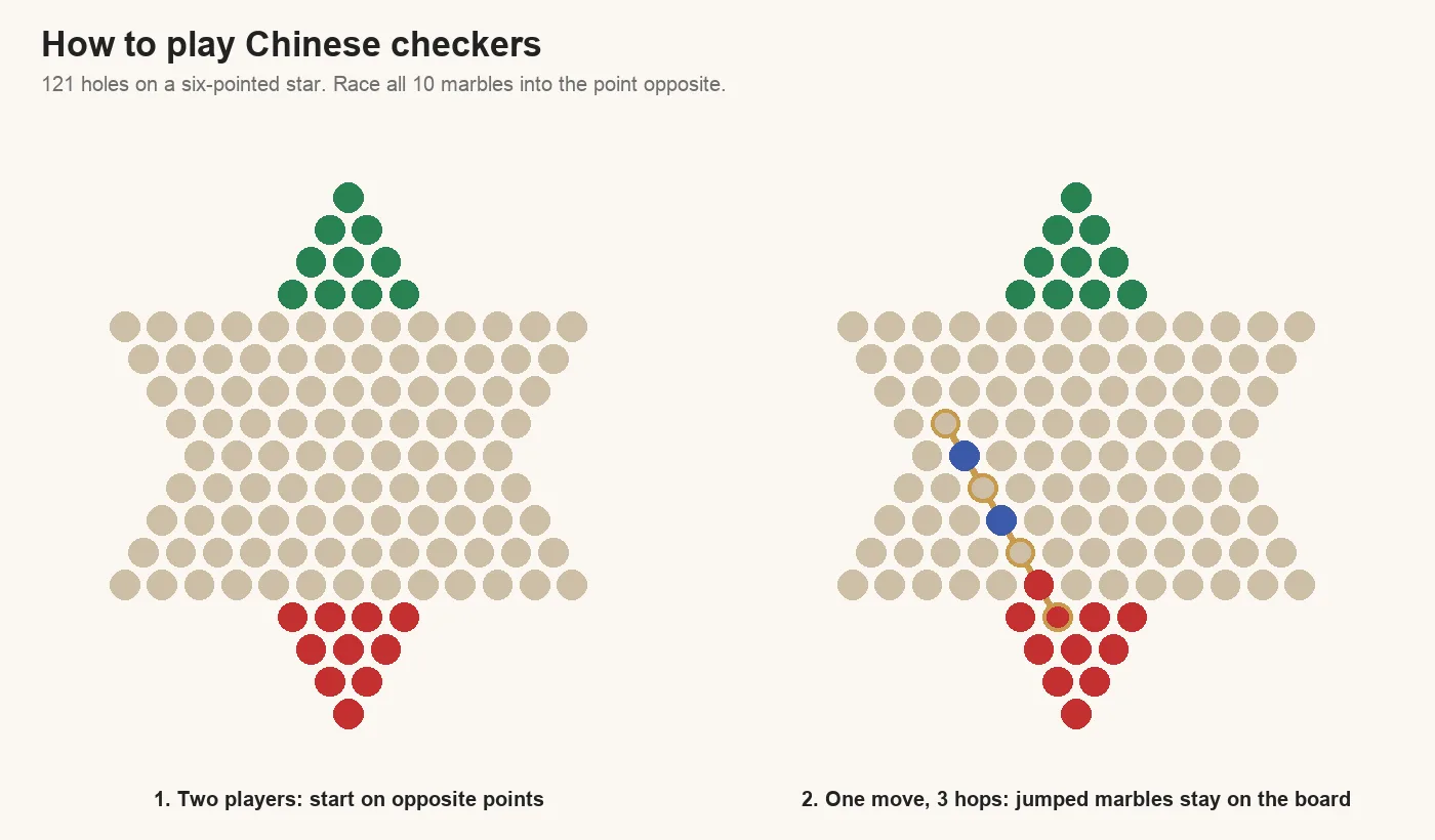 Chinese checkers rules diagram: the 121-hole star board with red and green marbles on opposite points for two players, and a red marble hopping three marbles in one move