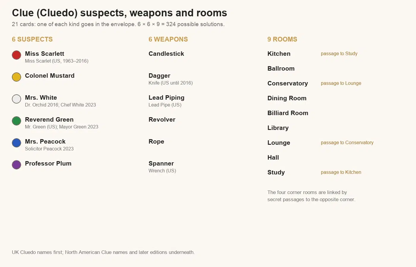 The 21 Clue cards: six suspects with their colours (Miss Scarlett red, Colonel Mustard yellow, Mrs. White white, Reverend Green green, Mrs. Peacock blue, Professor Plum purple), six weapons and nine rooms with the secret passages