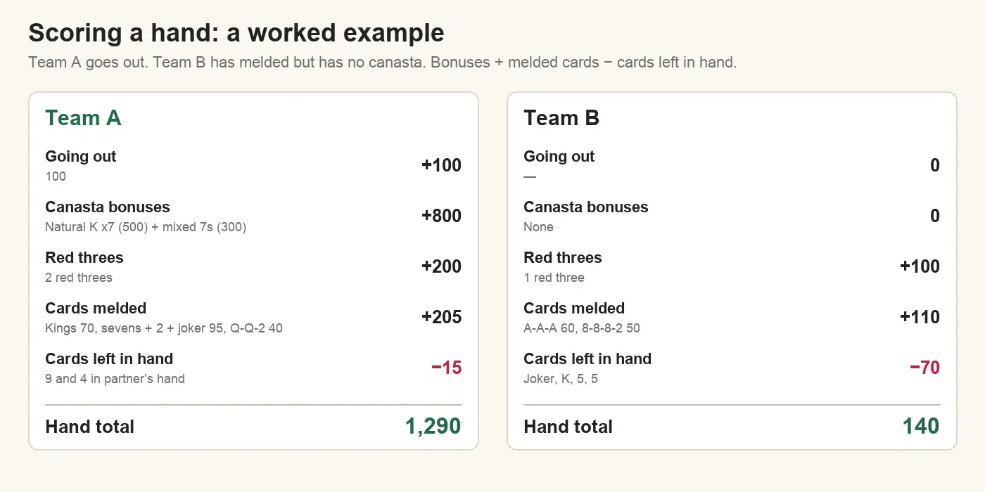 Canasta scoring example: Team A goes out with a natural canasta of kings and a mixed canasta of sevens, two red threes and Q-Q-2, scoring 1,290; Team B, with no canasta, scores 140