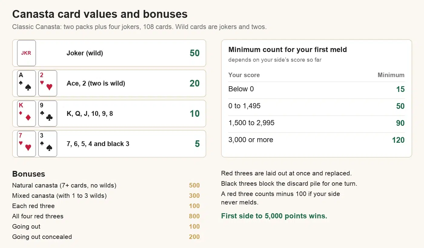 Canasta card values and bonuses: joker 50, ace and two 20, king to eight 10, seven to four and black three 5; natural canasta 500, mixed canasta 300, red three 100, going out 100; first meld minimum 15, 50, 90 or 120 depending on score