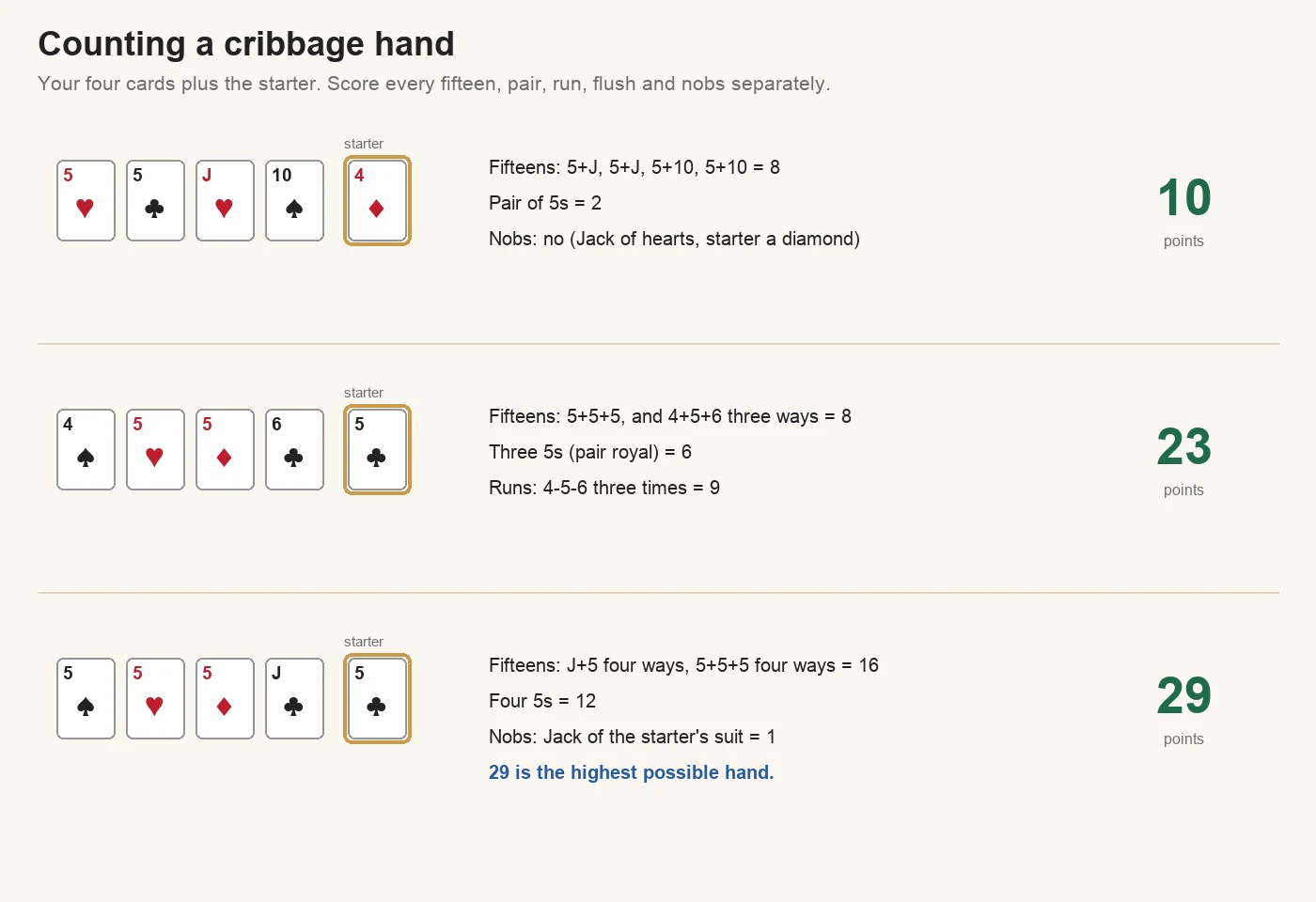 Counting cribbage hands: 5, 5, Jack and 10 with a 4 starter scores 8 for fifteens and 2 for the pair, 10 points; 4, 5, 5, 6 with a 5 starter scores 8 for fifteens, 6 for three 5s and 9 for three runs, 23 points; three 5s and the Jack of clubs with the 5 of clubs as starter scores 16 for fifteens, 12 for four 5s and 1 for nobs, 29 points, the highest possible hand