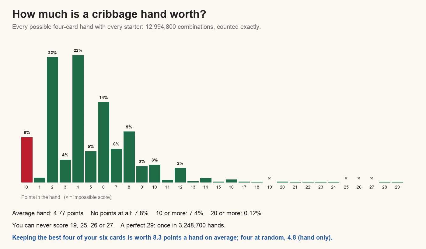 Chart of cribbage hand scores over all 12,994,800 combinations of four cards and a starter: 2 and 4 points are the most common at 22% each, 6 points 14%, 0 points 7.8%; the average is 4.77; 19, 25, 26 and 27 are impossible and a 29 comes once in 3,248,700 hands. Keeping the best four of six cards averages 8.3 points against 4.8 for four at random