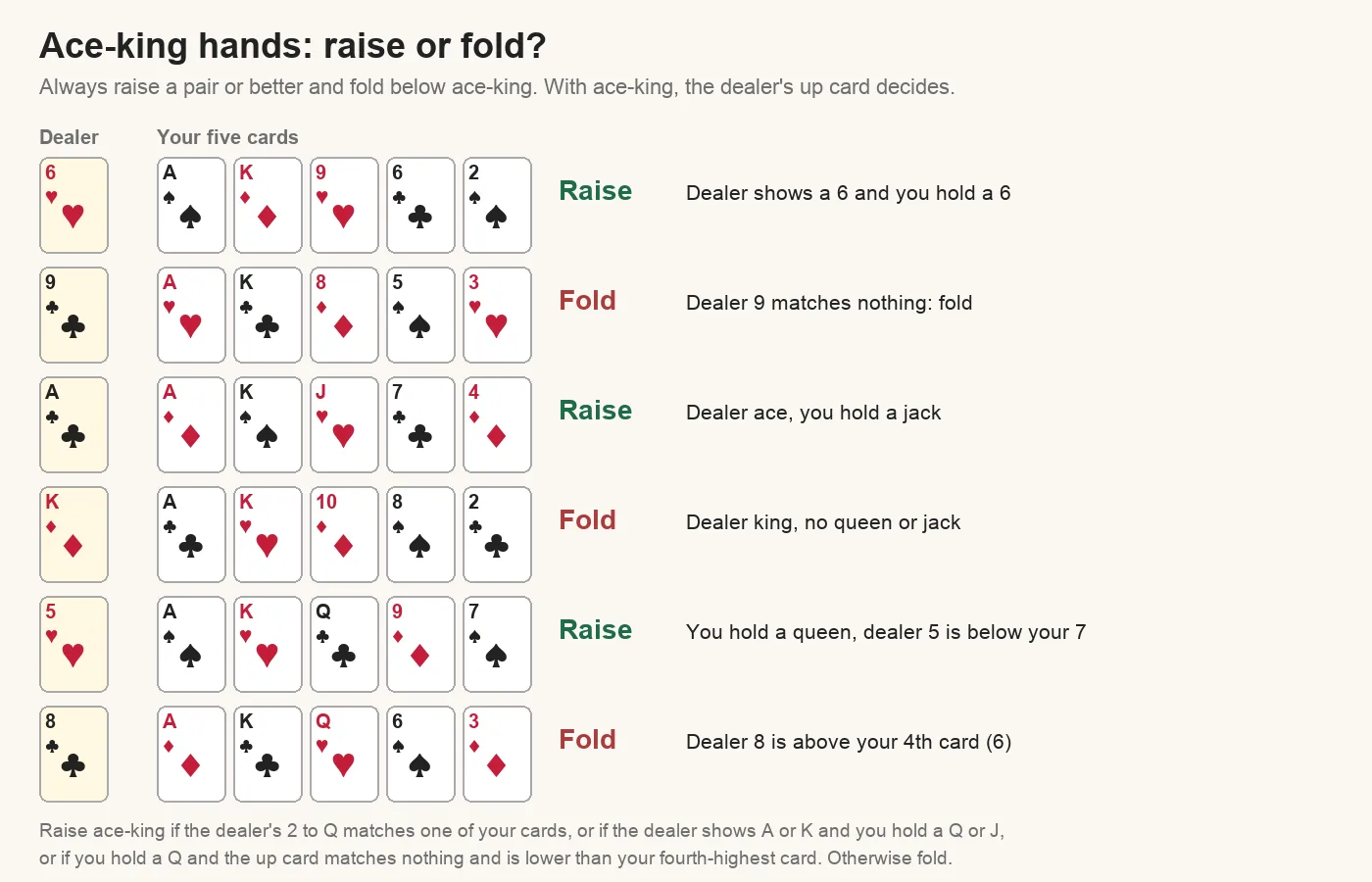 Six Caribbean Stud ace-king decisions against the dealer's up card: raise when the up card matches one of your cards, when the dealer shows an ace or king and you hold a jack or queen, or when you hold a queen and the up card is below your fourth card