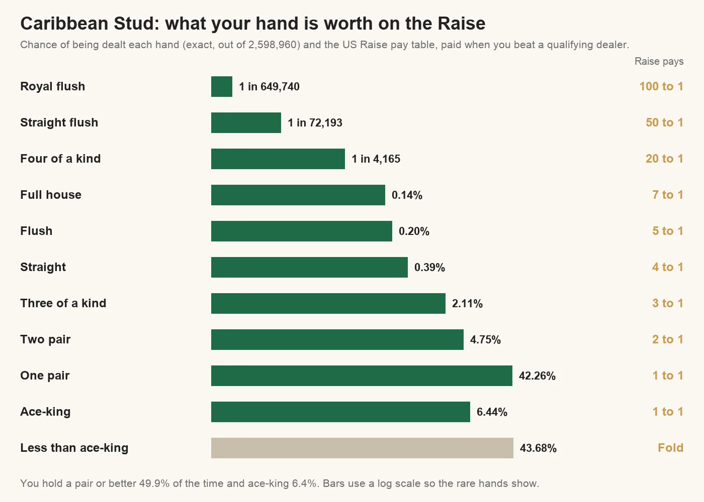Chart of Caribbean Stud hand chances and Raise payouts: royal flush 1 in 649,740 pays 100 to 1, two pair 4.75% pays 2 to 1, one pair 42.26% and ace-king 6.44% pay 1 to 1, less than ace-king 43.68% should fold