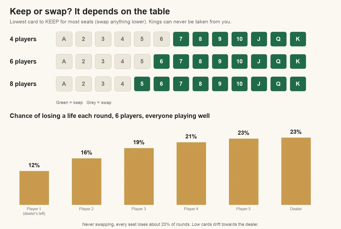 Chase the Ace keep-or-swap chart: keep 7 or higher with 4 players, 6 or higher with 6 players, 5 or higher with 8 players, and a bar chart showing the chance of losing a life rising from 12% for the player on the dealer's left to 23% for the last seats