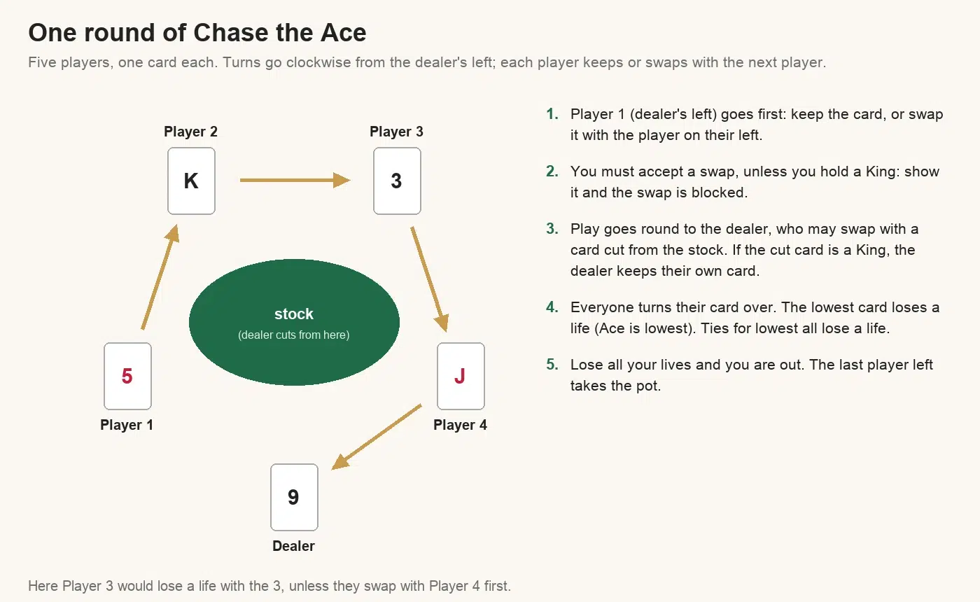 Diagram of one round of Chase the Ace with five players: turns go clockwise from the dealer's left, each player can swap with the player on their left, Kings block a swap, and the dealer can swap with a card cut from the stock