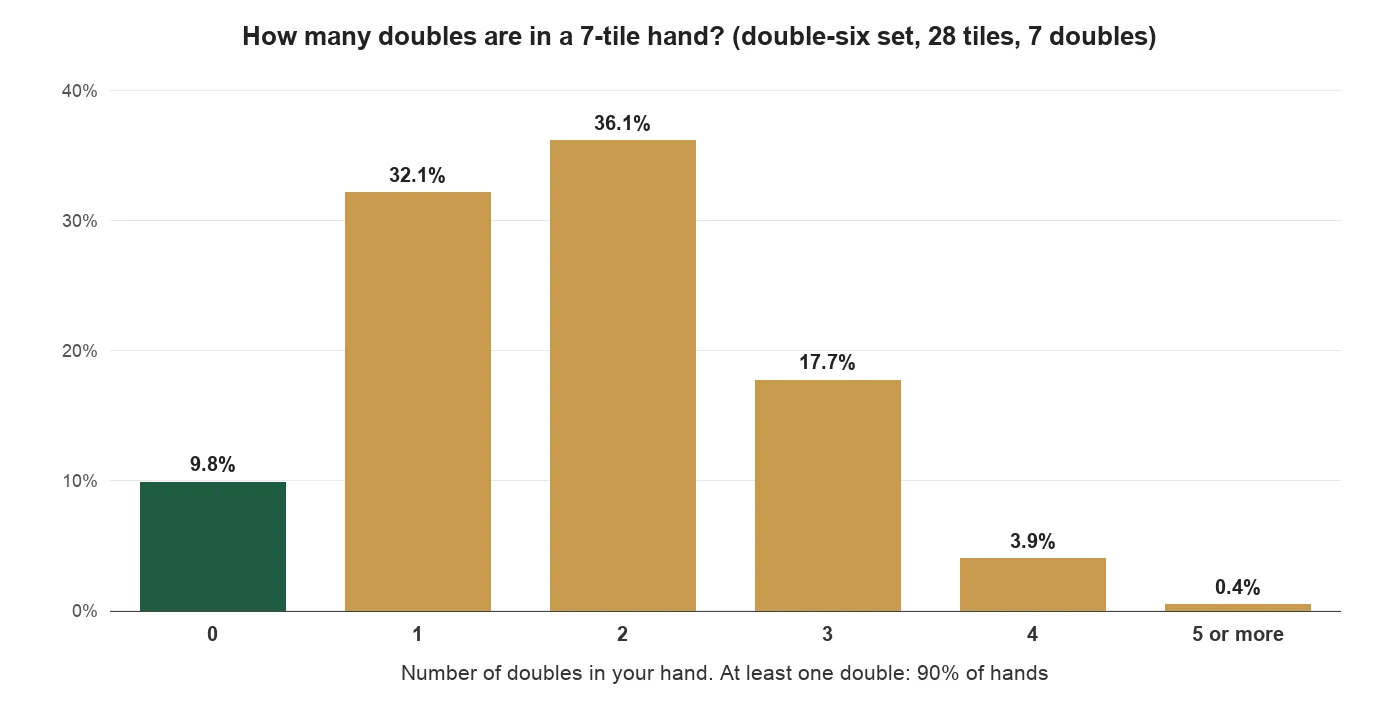 Bar chart of how many doubles a seven-tile domino hand holds: none 9.8%, one 32.1%, two 36.1%, three 17.7%, four 3.9%, five or more 0.4%