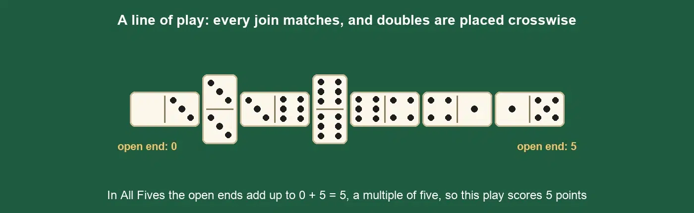 A line of seven dominoes with matching ends, the 3-3 and 6-6 doubles placed crosswise, open ends 0 and 5