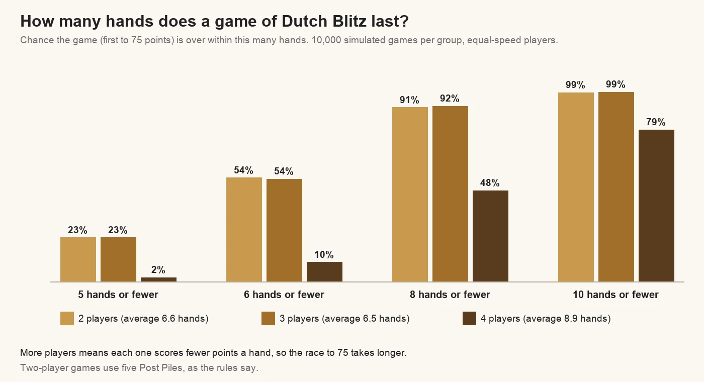 Chart of how many hands a game of Dutch Blitz to 75 points lasts: about 6.6 hands on average with two players, 6.5 with three and 8.9 with four