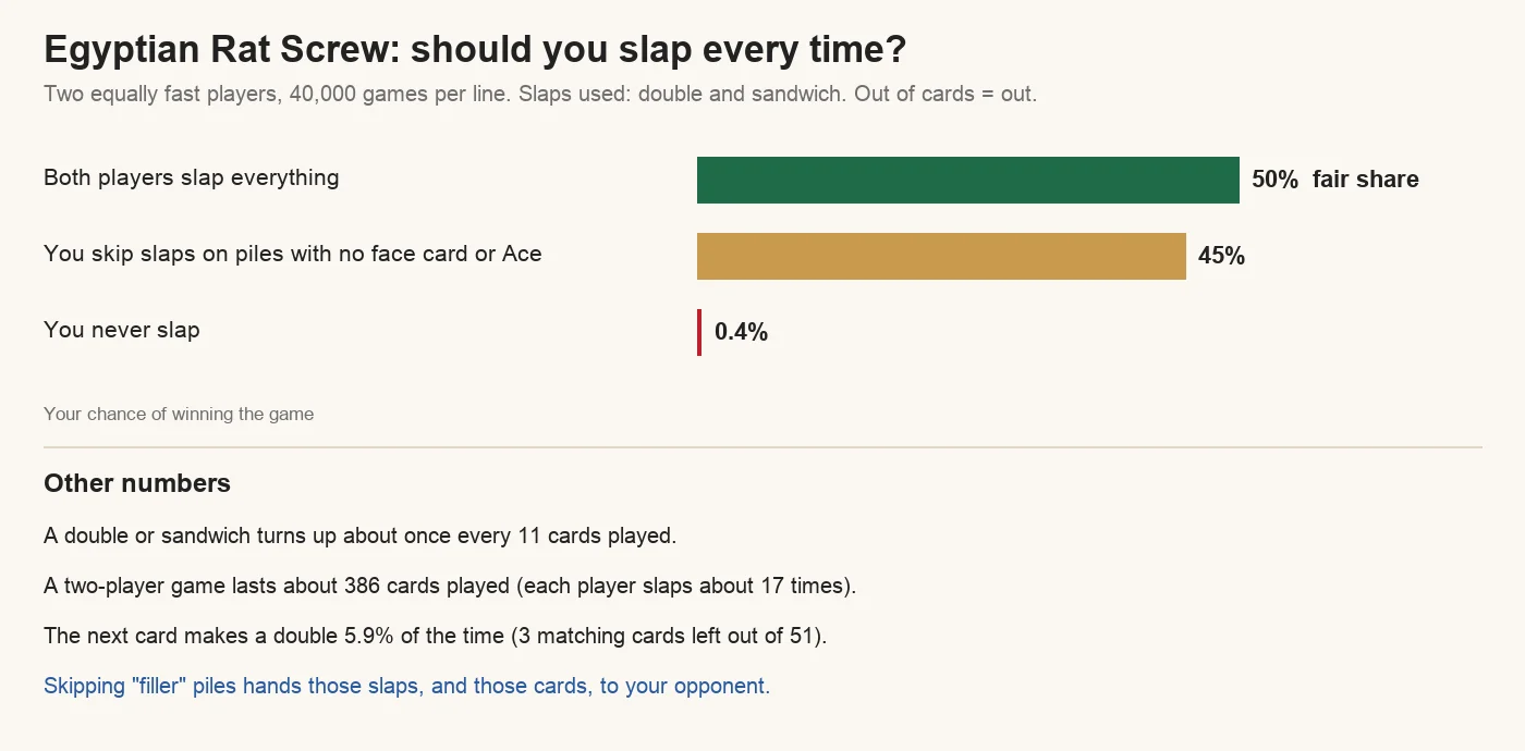 Chart from 40,000 simulated two-player games of Egyptian Rat Screw with equally fast players: slapping everything wins a fair 50%, skipping slaps on piles with no face card or Ace wins 45%, and never slapping wins 0.4%. A double or sandwich turns up about once every 11 cards, and a game lasts about 386 cards