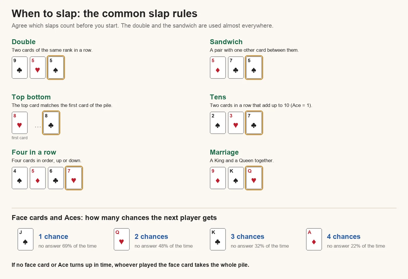 The common Egyptian Rat Screw slap rules with examples: double (5, 5), sandwich (5, 7, 5), top bottom (the top card matches the first card), tens (3 and 7), four in a row (4, 5, 6, 7) and marriage (King and Queen); and the face-card chances: a Jack gives the next player 1 chance, a Queen 2, a King 3 and an Ace 4, with no answer 69%, 48%, 32% and 22% of the time