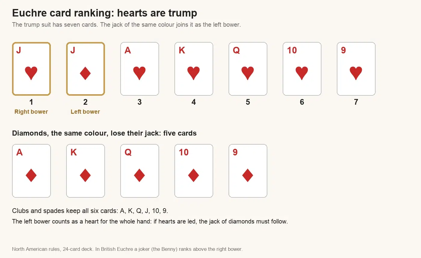 Euchre card ranking when hearts are trump: jack of hearts (right bower), jack of diamonds (left bower), then ace, king, queen, ten and nine of hearts; diamonds are left with ace, king, queen, ten and nine