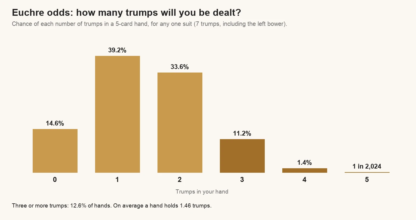 Chart of how many trumps a 5-card Euchre hand holds for one suit: none 14.6%, one 39.2%, two 33.6%, three 11.2%, four 1.4%, five 1 in 2,024