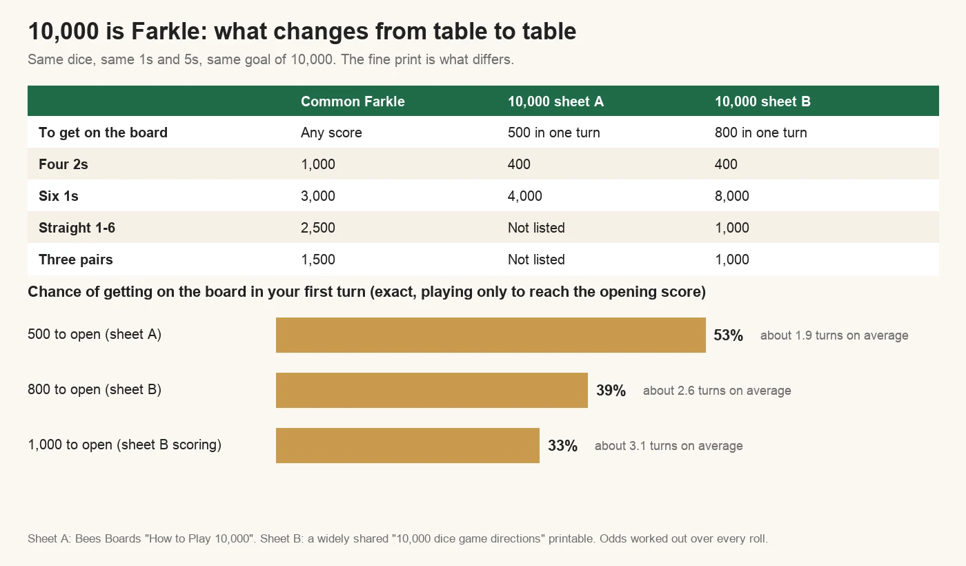 10,000 compared with Farkle: getting on the board needs any score in common Farkle, 500 on one 10,000 rule sheet and 800 on another; four 2s score 1,000 or 400; six 1s score 3,000, 4,000 or 8,000; straights and three pairs score 2,500 and 1,500, are not listed, or 1,000 each. Chance of getting on the board in the first turn: 53% at 500, 39% at 800, 33% at 1,000