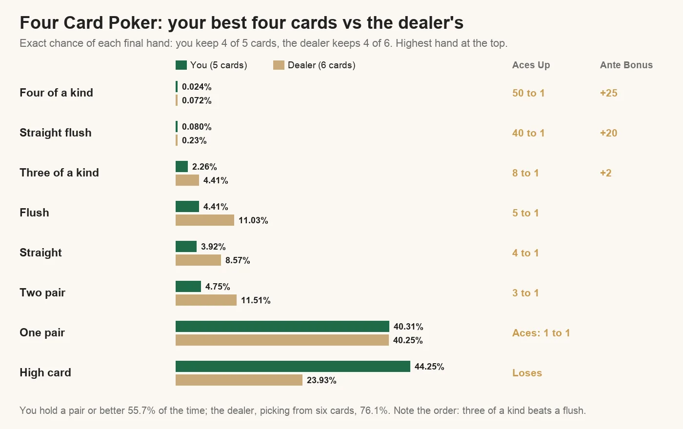 Chart comparing Four Card Poker hand chances for the player (best 4 of 5 cards) and the dealer (best 4 of 6): the player has a pair or better 55.7% of the time and the dealer 76.1%, with Aces Up and Ante Bonus payouts