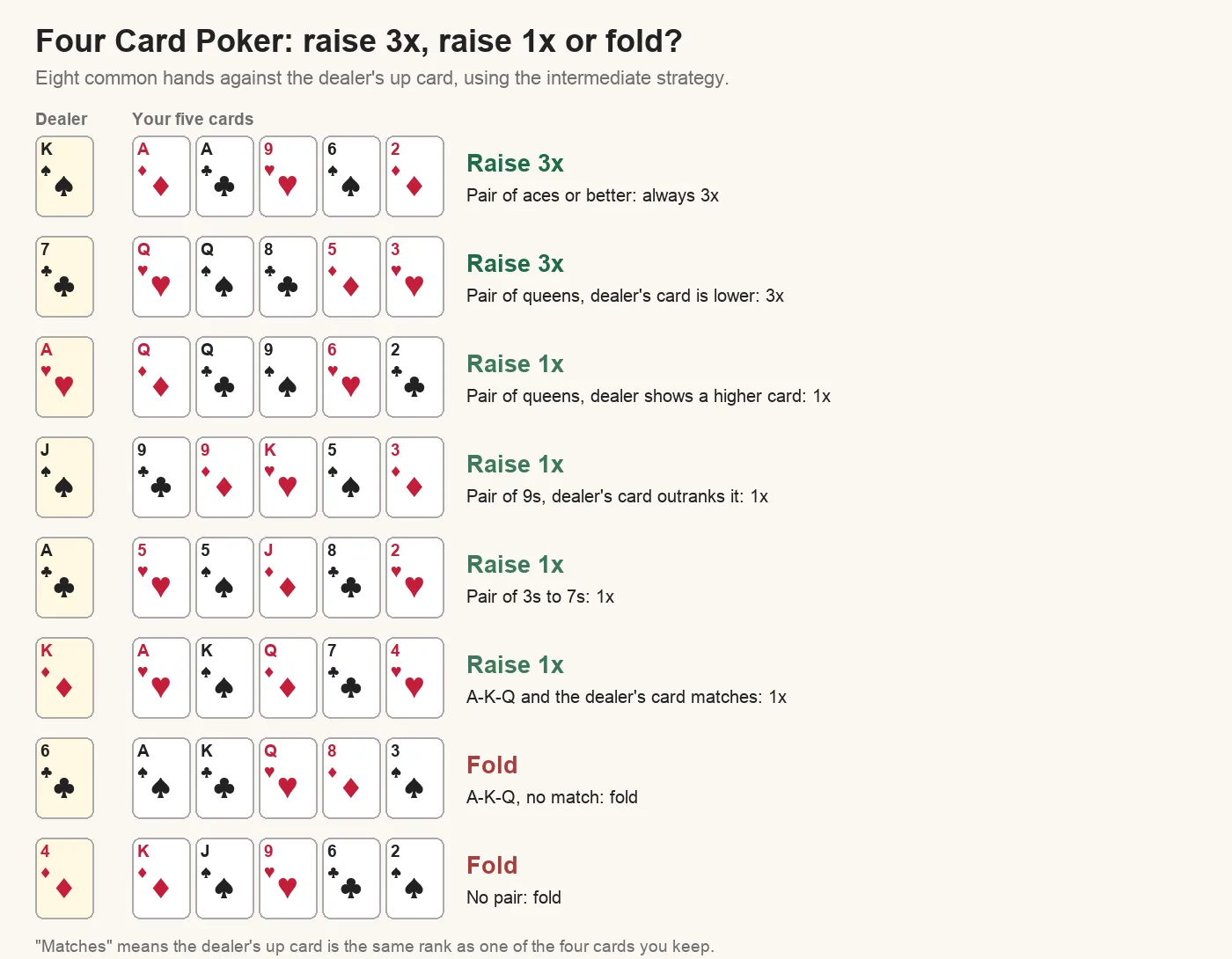 Eight Four Card Poker decisions against the dealer's up card: raise 3x with a pair of aces or a pair of queens against a lower card, raise 1x with pairs of 3s to 7s or when the up card outranks your pair, fold A-K-Q with no match and hands with no pair