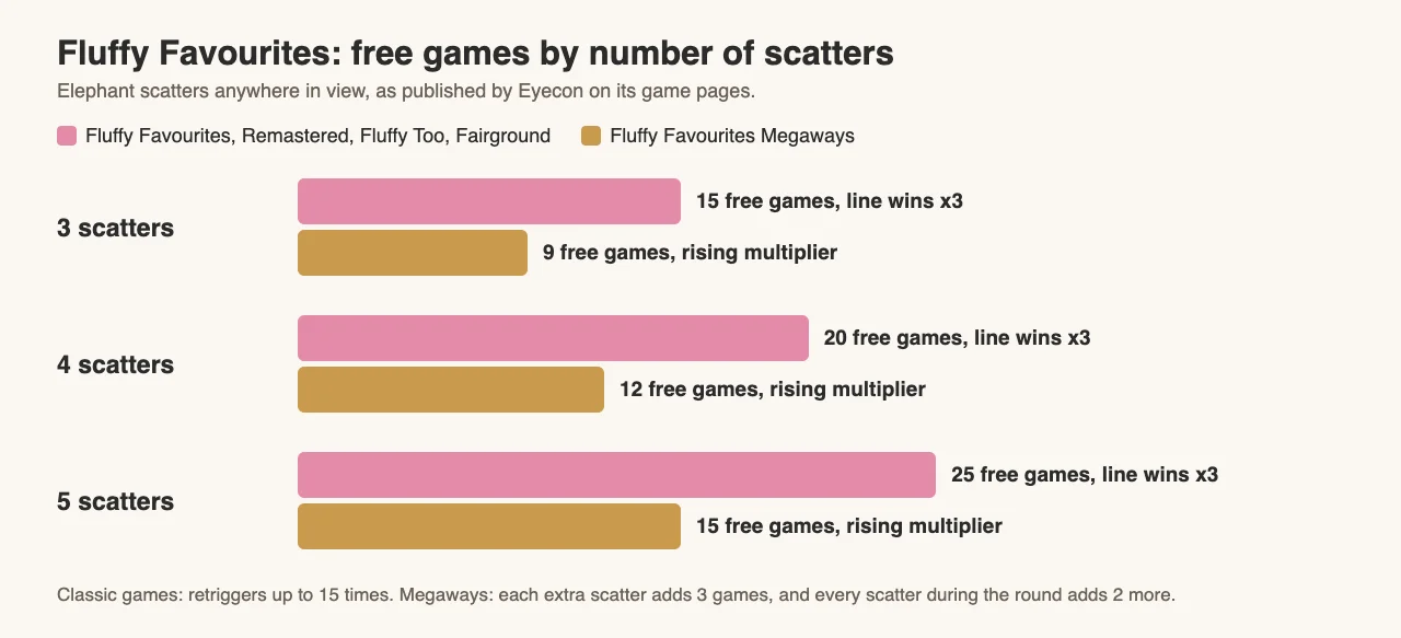 Bar chart: 3, 4 or 5 scatters give 15, 20 or 25 free games in Fluffy Favourites and 9, 12 or 15 in Fluffy Favourites Megaways