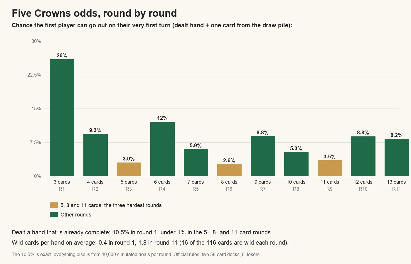 Five Crowns odds by round: the chance the first player can go out on their first turn is 26% with 3 cards, 9.3% with 4, 3.0% with 5, 12% with 6, 5.9% with 7, 2.6% with 8, 8.8% with 9, 5.3% with 10, 3.5% with 11, 8.8% with 12 and 8.2% with 13. A dealt hand is already complete 10.5% of the time in round 1 and under 1% in the 5-, 8- and 11-card rounds. Average wild cards per hand rise from 0.4 in round 1 to 1.8 in round 11