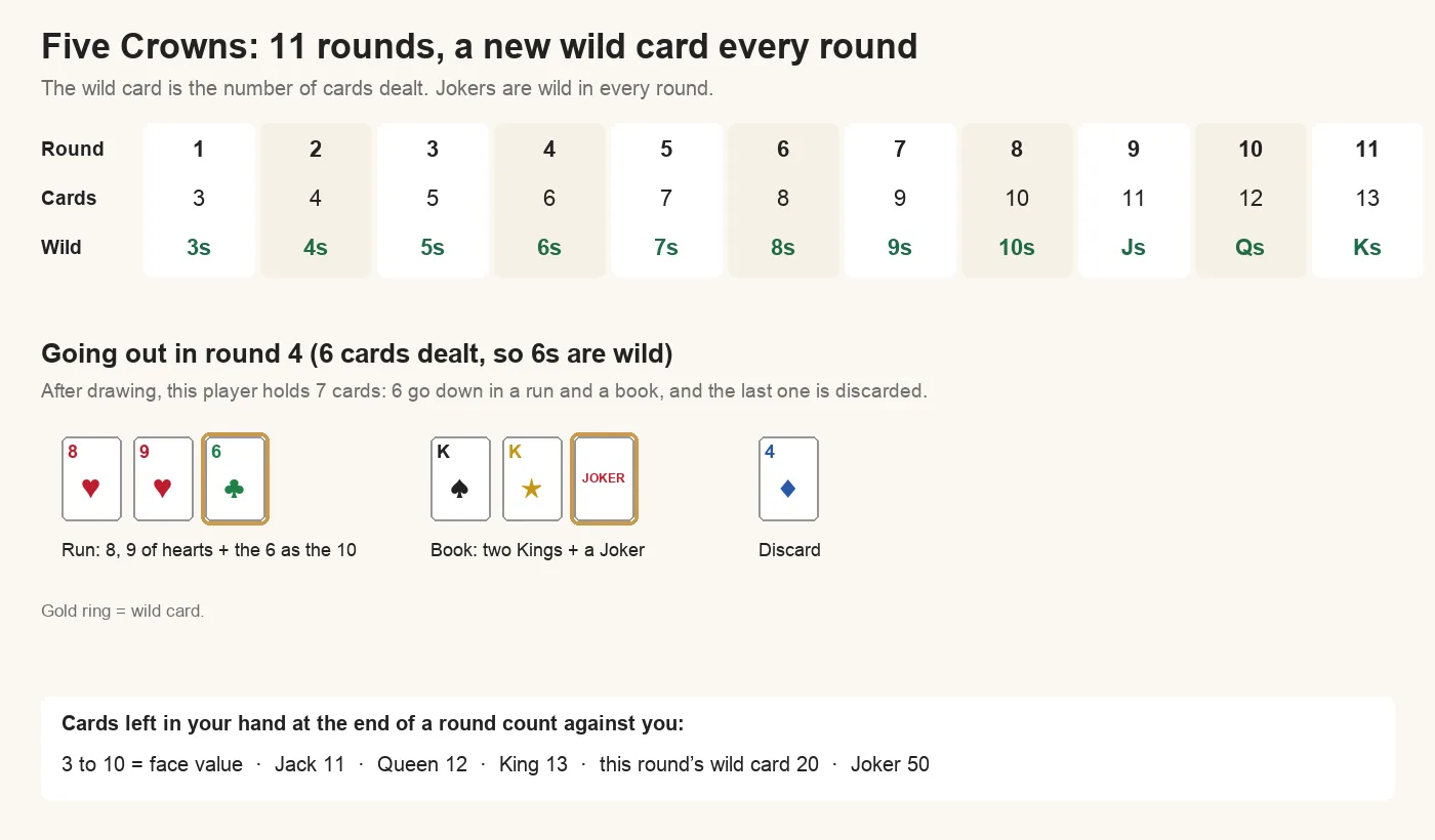 Five Crowns rounds and wild cards: round 1 deals 3 cards and 3s are wild, up to round 11 with 13 cards and Kings wild. Worked example in round 4, where 6s are wild: the player lays down a run of the 8 and 9 of hearts with a 6 standing in for the 10, and a book of two Kings with a Joker, then discards the 4 of diamonds. Penalty points: 3 to 10 face value, Jack 11, Queen 12, King 13, the round's wild card 20, Joker 50