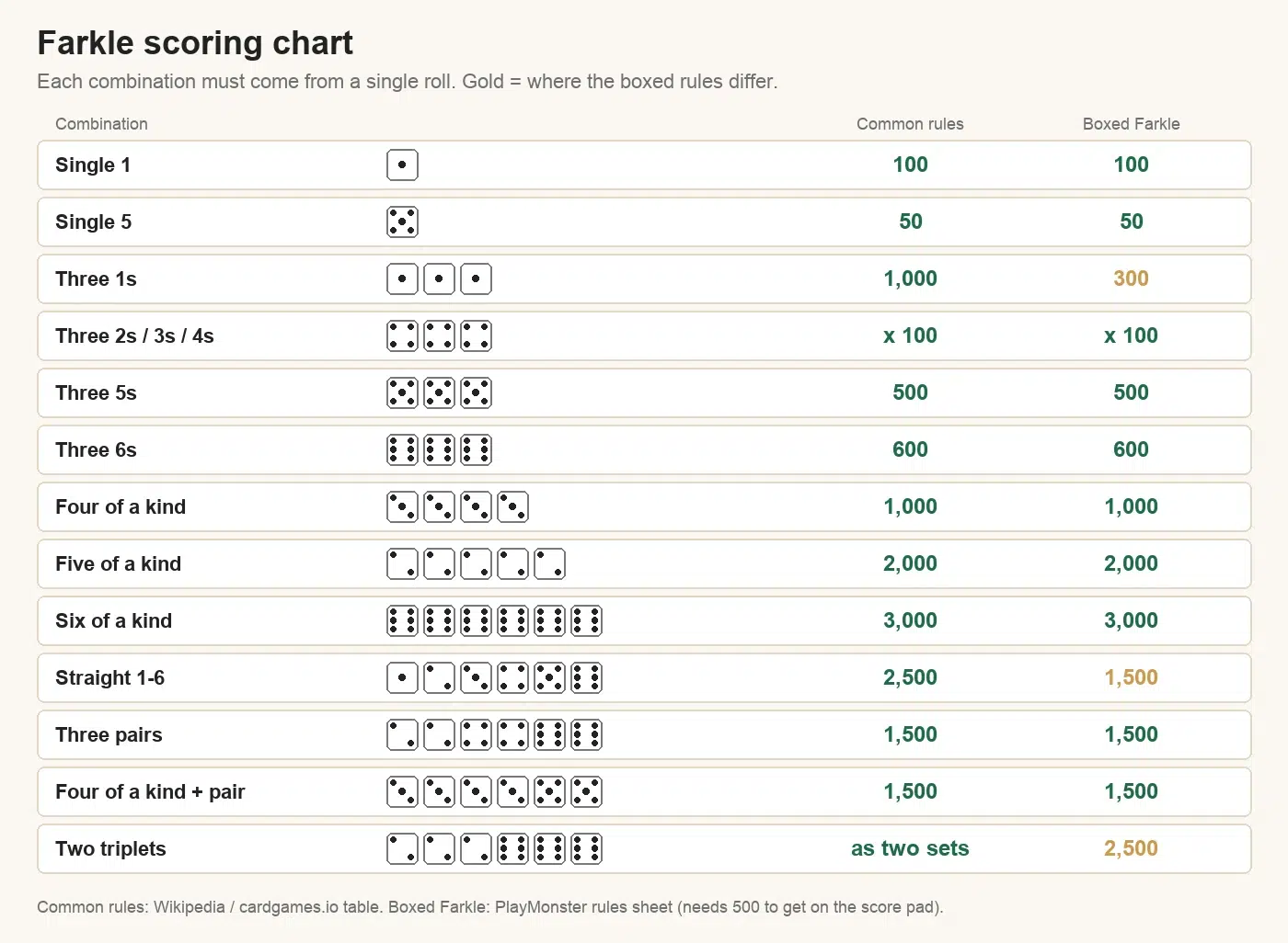 Farkle scoring chart with dice: single 1 100, single 5 50, three 1s 1,000 (300 in boxed Farkle), three of a kind 100 times the number, four, five and six of a kind 1,000, 2,000 and 3,000, straight 2,500 (1,500 boxed), three pairs 1,500, four of a kind plus a pair 1,500, two triplets 2,500 in the boxed game