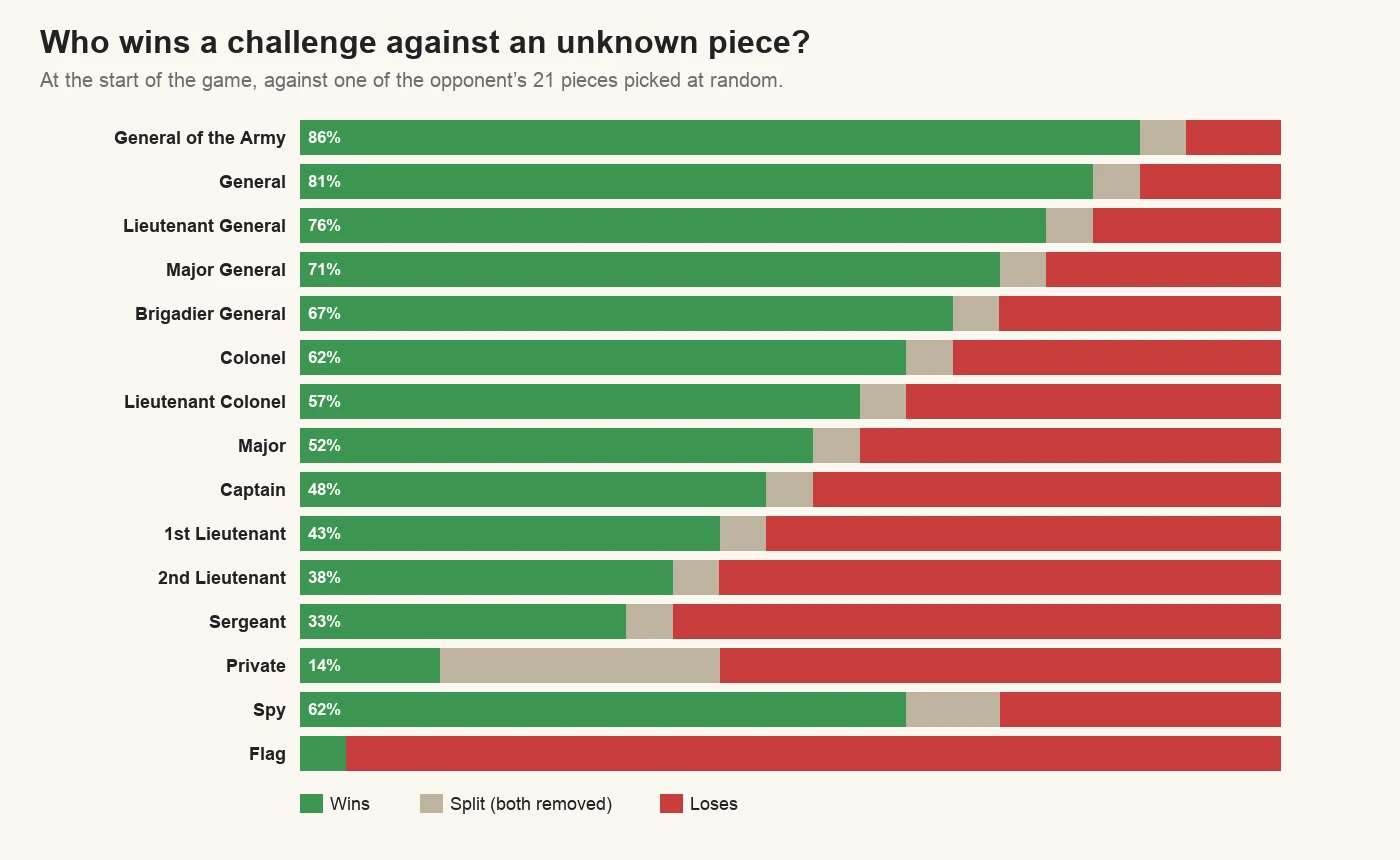 Chart of the chance each Game of the Generals piece wins a challenge against an unknown piece: General of the Army 86%, Colonel 62%, Sergeant 33%, Private 14%, Spy 62%