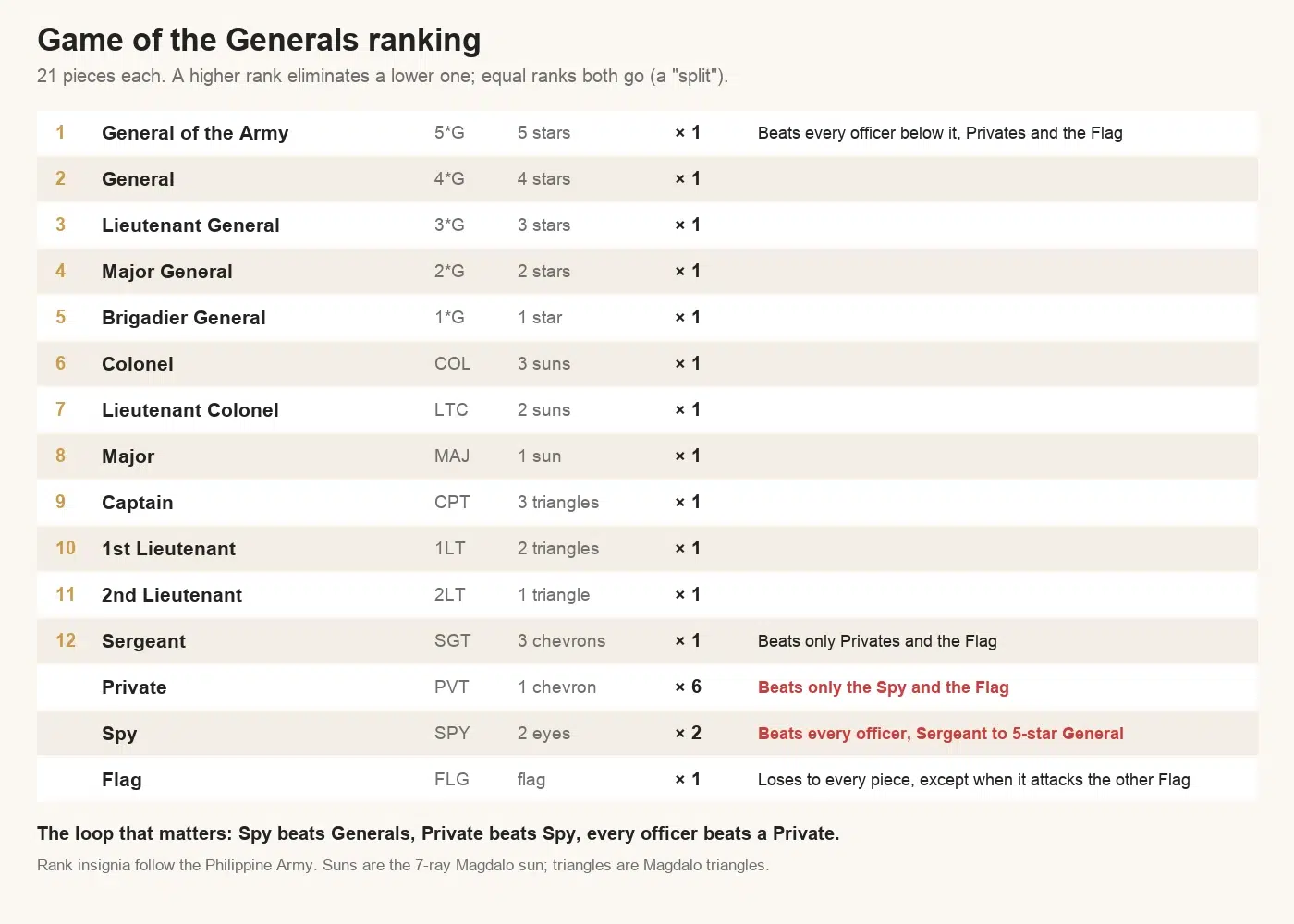 Game of the Generals ranking chart: General of the Army down to Sergeant, then Private, Spy and Flag, with insignia, number of pieces and what each beats