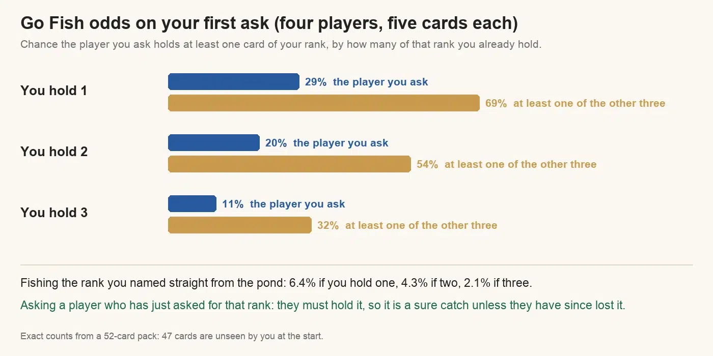 Go Fish odds chart for four players with five cards each: holding one card of a rank, the player you ask has it 29% of the time and at least one of the other three 69%; holding two, 20% and 54%; holding three, 11% and 32%; fishing the named rank from the pond 6.4%, 4.3% or 2.1%