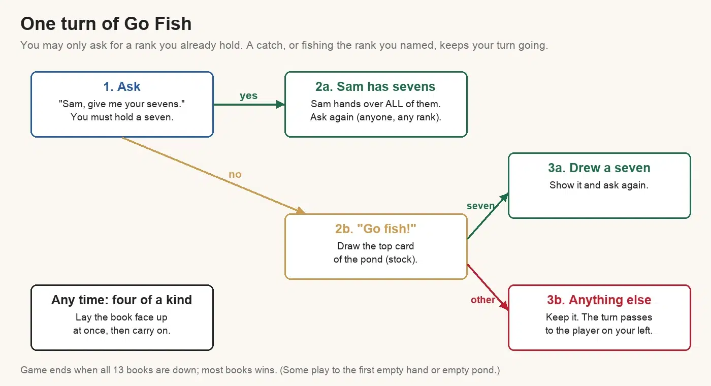 Go Fish turn flowchart: ask a player for a rank you hold; if they have it they hand over all of it and you ask again; if not, go fish from the pond; draw the rank you named and you ask again, draw anything else and the turn passes left; lay any four of a kind face up at once