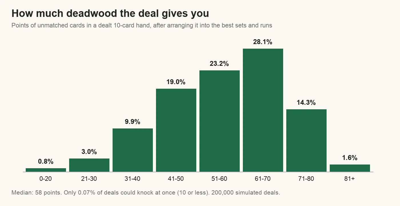 Bar chart of deadwood in a dealt 10-card gin hand: 0.8% have 20 or less, 3% 21 to 30, 9.9% 31 to 40, 19% 41 to 50, 23.2% 51 to 60, 28.1% 61 to 70, 14.3% 71 to 80, 1.6% over 80