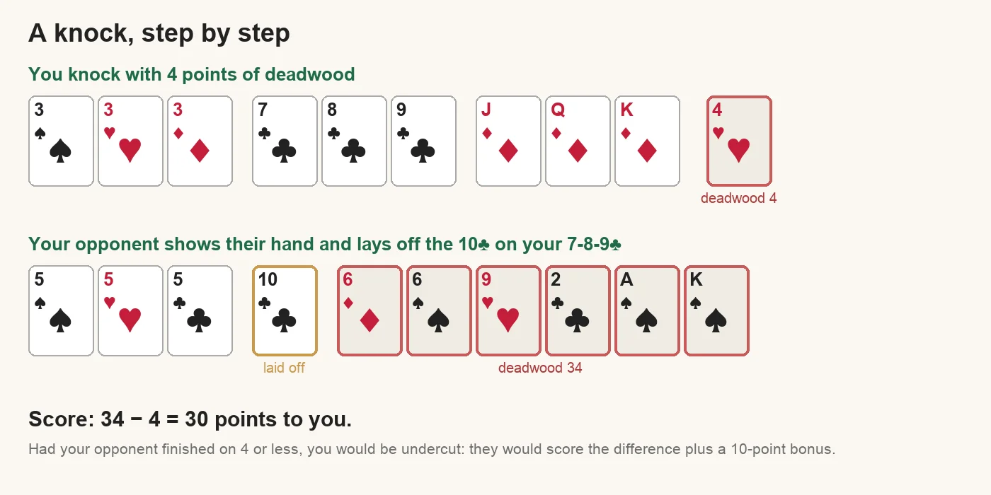 Worked gin rummy knock: you hold three threes, 7-8-9 of clubs and J-Q-K of diamonds with the 4 of hearts as deadwood; your opponent lays off the 10 of clubs and is left with 34 points of deadwood, so you score 30